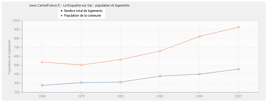 La Roquette-sur-Var : population et logements